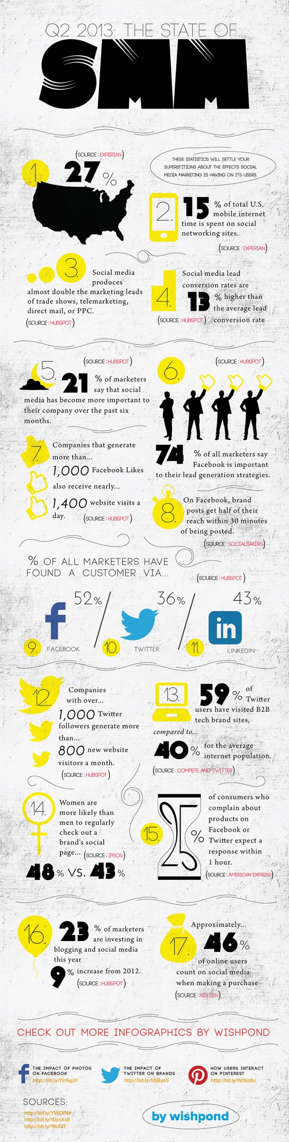 Get the Facts: Social Media Marketing (An Infographic)